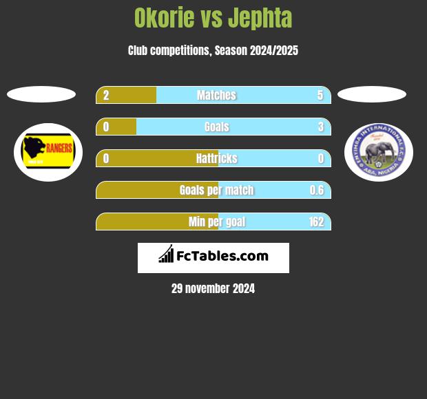 Okorie vs Jephta h2h player stats