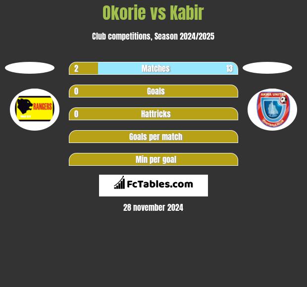 Okorie vs Kabir h2h player stats