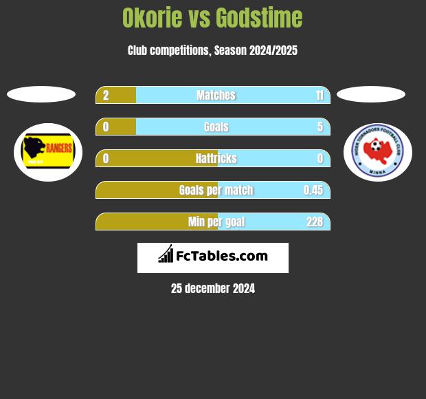 Okorie vs Godstime h2h player stats