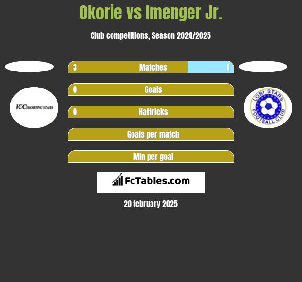 Okorie vs Imenger Jr. h2h player stats