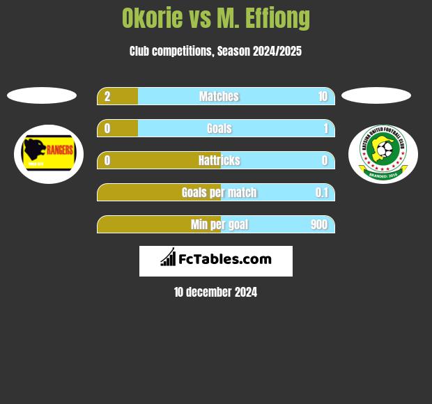 Okorie vs M. Effiong h2h player stats