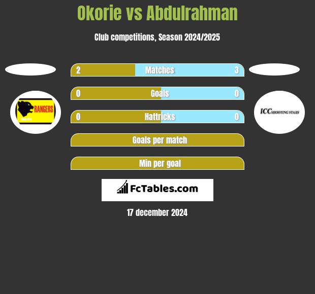 Okorie vs Abdulrahman h2h player stats