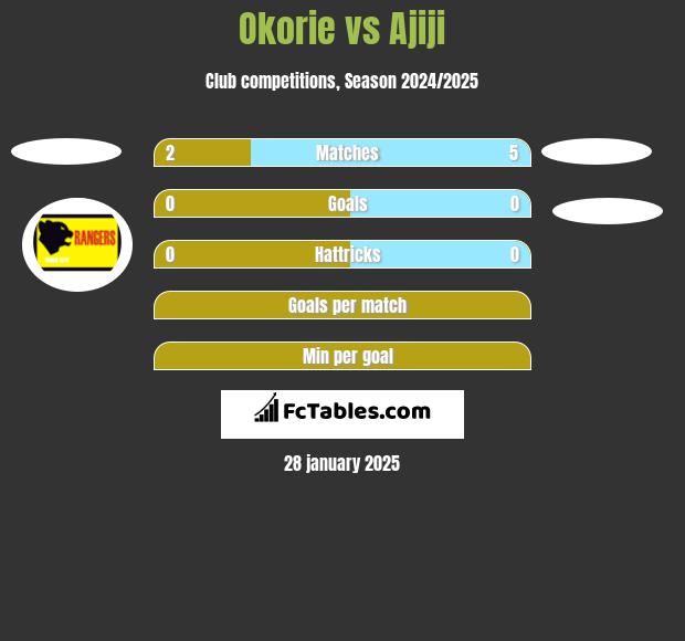 Okorie vs Ajiji h2h player stats