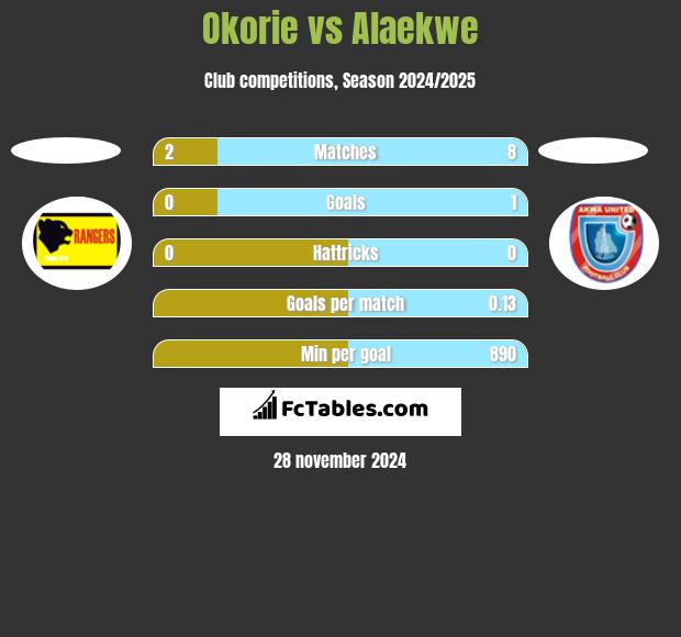 Okorie vs Alaekwe h2h player stats