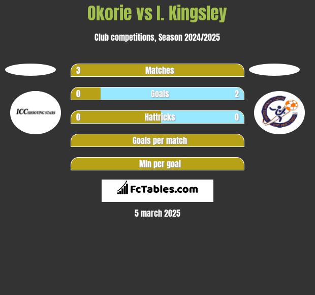 Okorie vs I. Kingsley h2h player stats