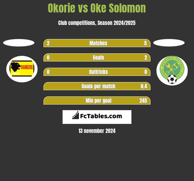 Okorie vs Oke Solomon h2h player stats