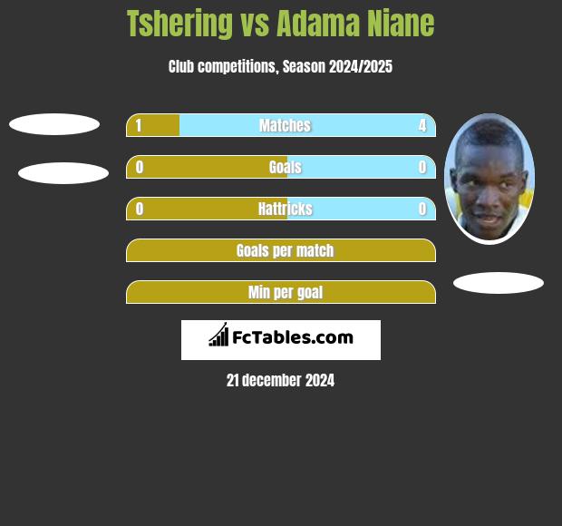 Tshering vs Adama Niane h2h player stats