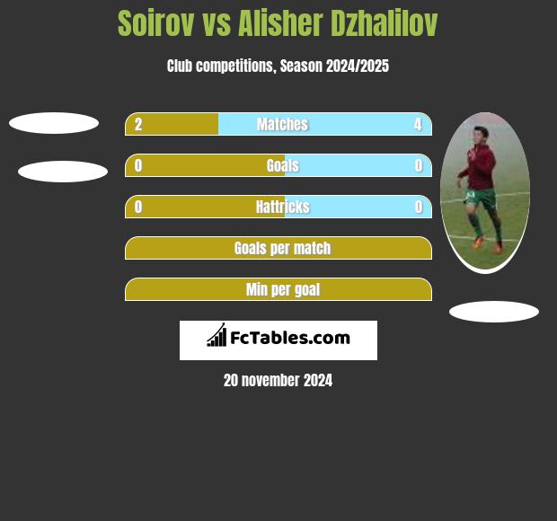 Soirov vs Alisher Dzhalilov h2h player stats