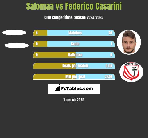 Salomaa vs Federico Casarini h2h player stats