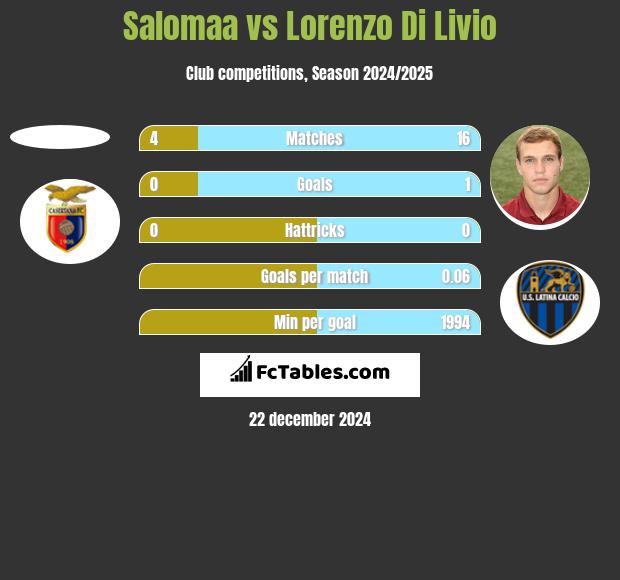 Salomaa vs Lorenzo Di Livio h2h player stats