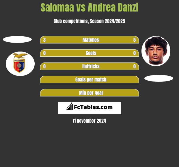 Salomaa vs Andrea Danzi h2h player stats