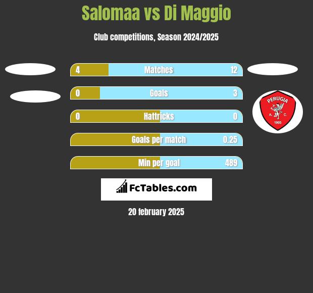 Salomaa vs Di Maggio h2h player stats