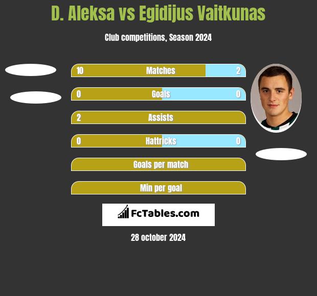 D. Aleksa vs Egidijus Vaitkunas h2h player stats