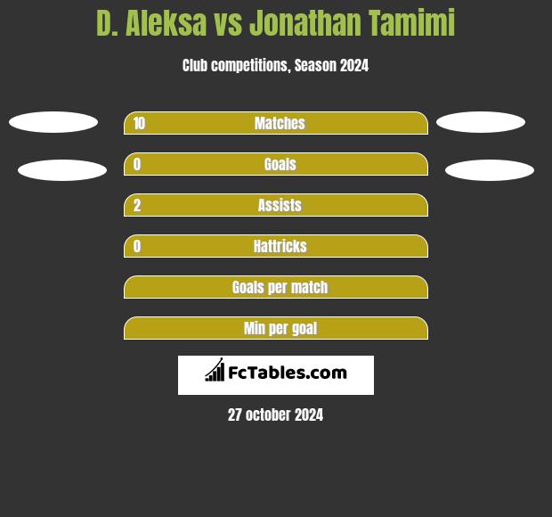 D. Aleksa vs Jonathan Tamimi h2h player stats