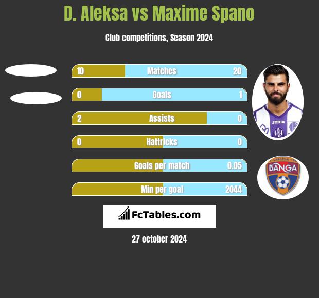 D. Aleksa vs Maxime Spano h2h player stats