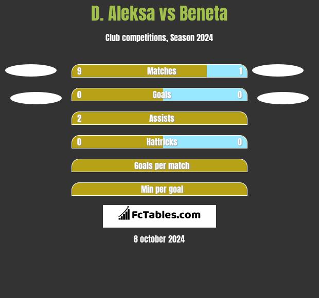 D. Aleksa vs Beneta h2h player stats