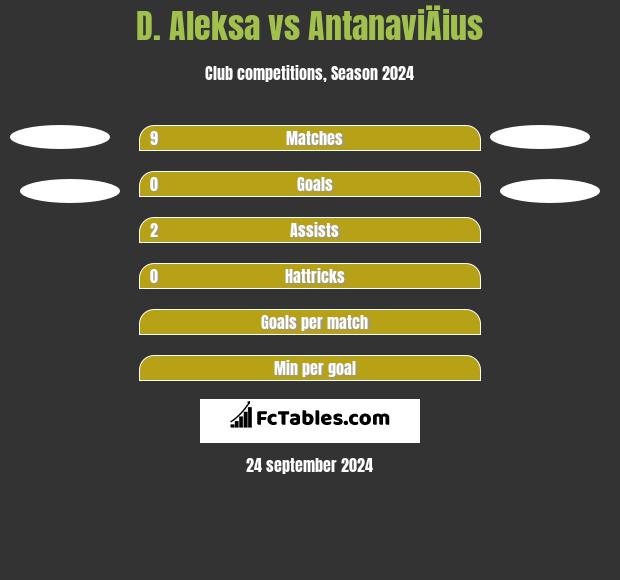 D. Aleksa vs AntanaviÄius h2h player stats