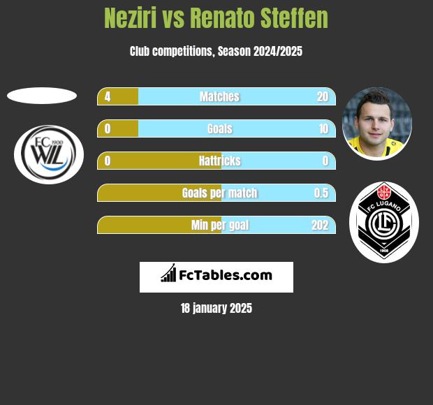 Neziri vs Renato Steffen h2h player stats