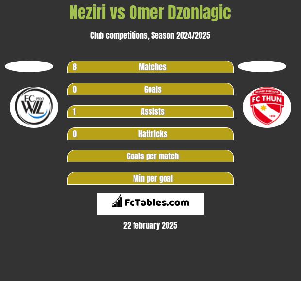 Neziri vs Omer Dzonlagic h2h player stats