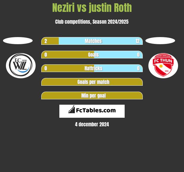 Neziri vs justin Roth h2h player stats