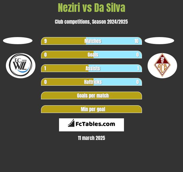 Neziri vs Da Silva h2h player stats