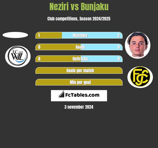 Neziri vs Bunjaku h2h player stats