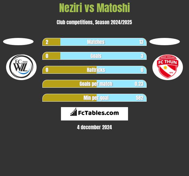 Neziri vs Matoshi h2h player stats