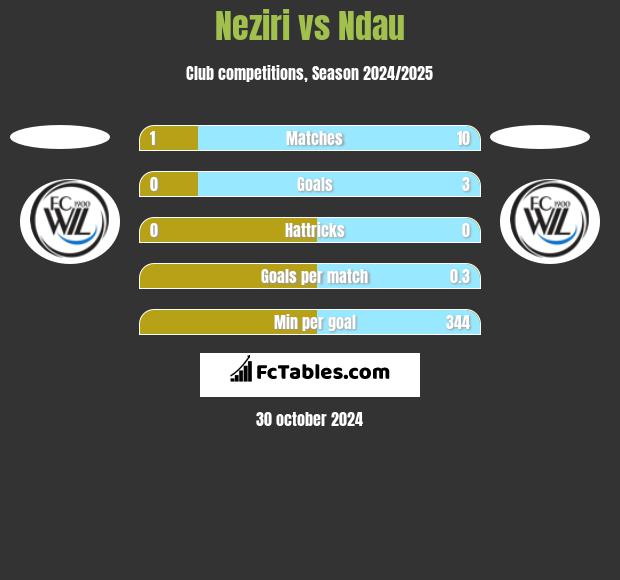 Neziri vs Ndau h2h player stats