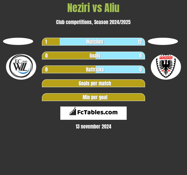 Neziri vs Aliu h2h player stats