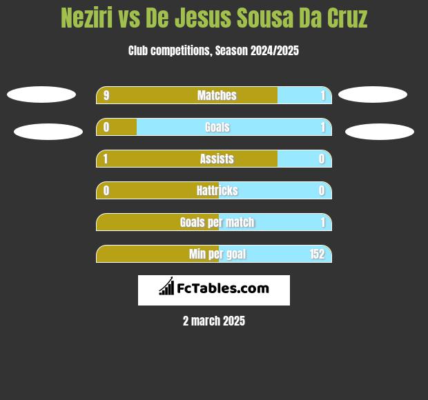 Neziri vs De Jesus Sousa Da Cruz h2h player stats