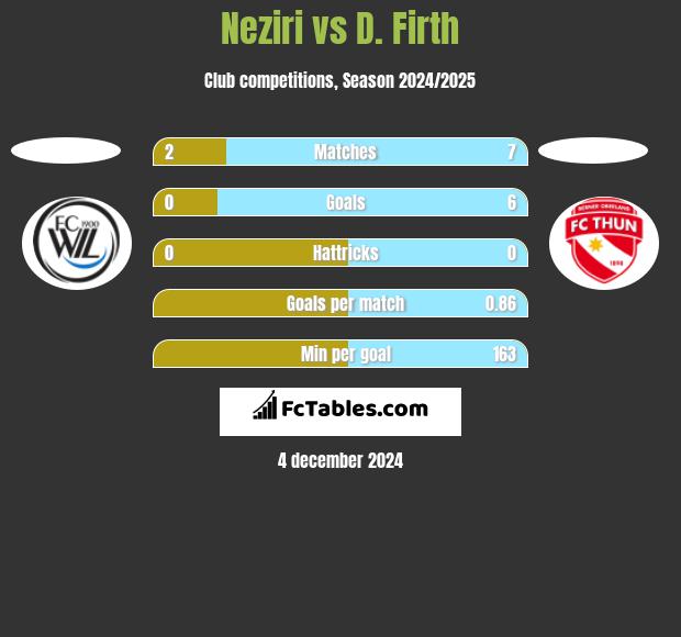 Neziri vs D. Firth h2h player stats