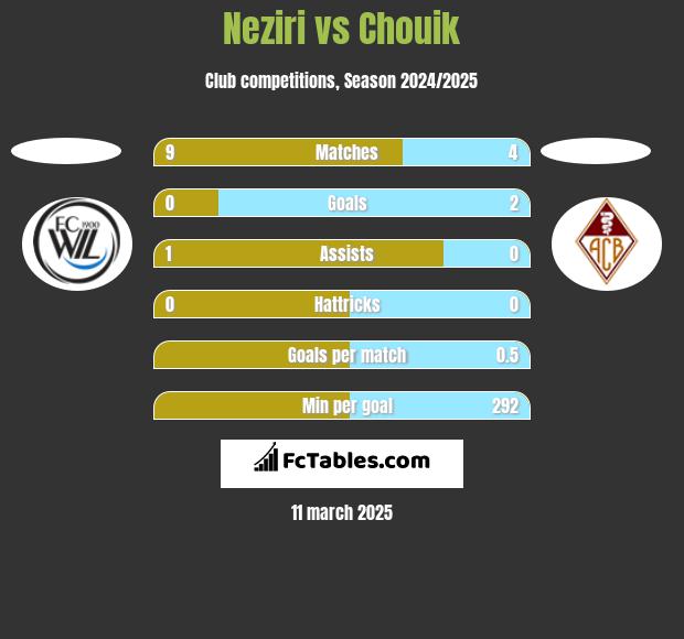 Neziri vs Chouik h2h player stats