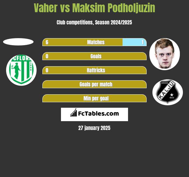 Vaher vs Maksim Podholjuzin h2h player stats