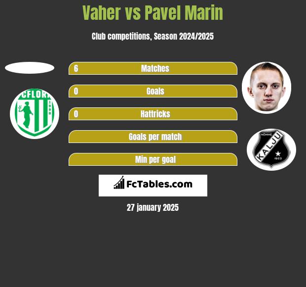 Vaher vs Pavel Marin h2h player stats