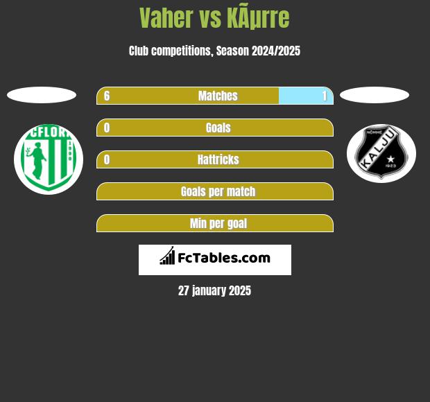 Vaher vs KÃµrre h2h player stats