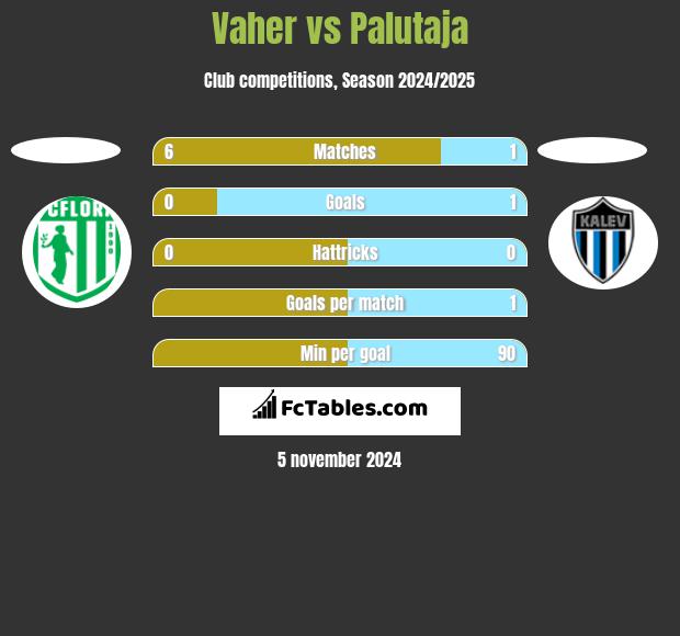 Vaher vs Palutaja h2h player stats