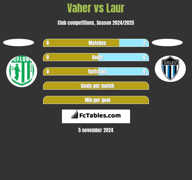 Vaher vs Laur h2h player stats