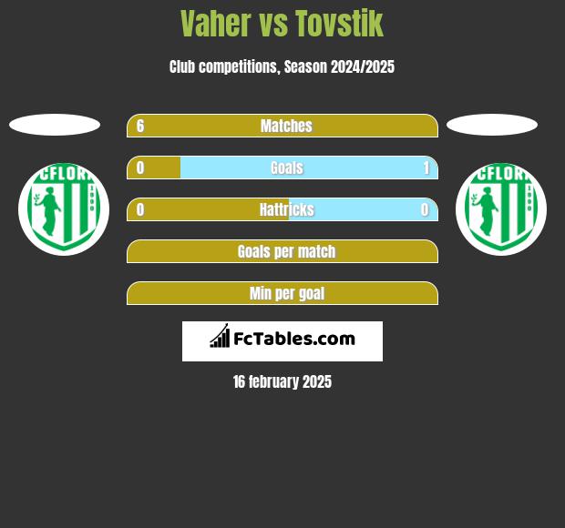 Vaher vs Tovstik h2h player stats