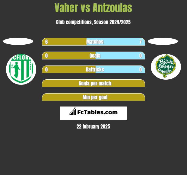 Vaher vs Antzoulas h2h player stats