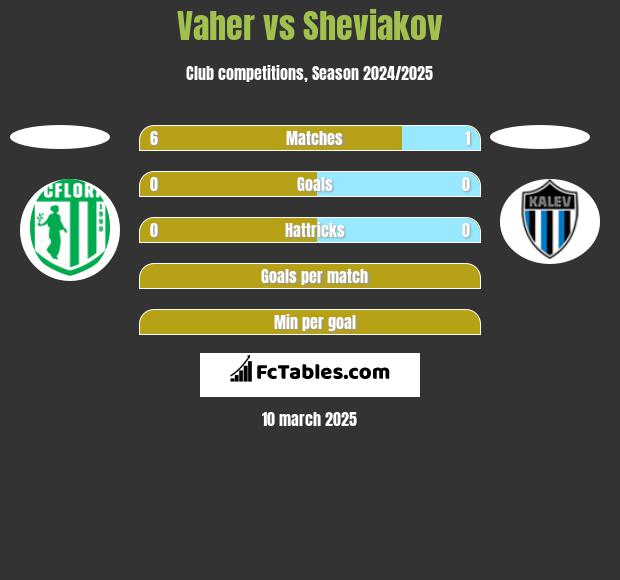 Vaher vs Sheviakov h2h player stats