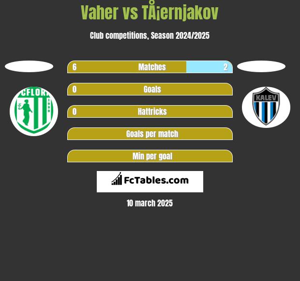 Vaher vs TÅ¡ernjakov h2h player stats