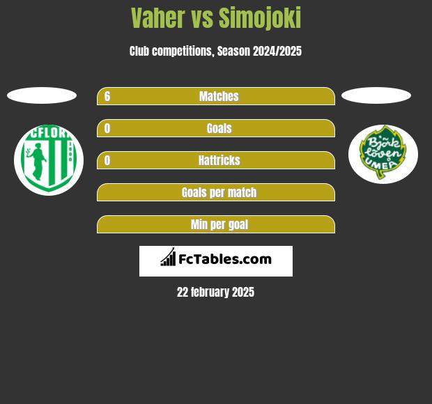 Vaher vs Simojoki h2h player stats