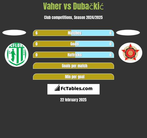 Vaher vs Dubačkić h2h player stats