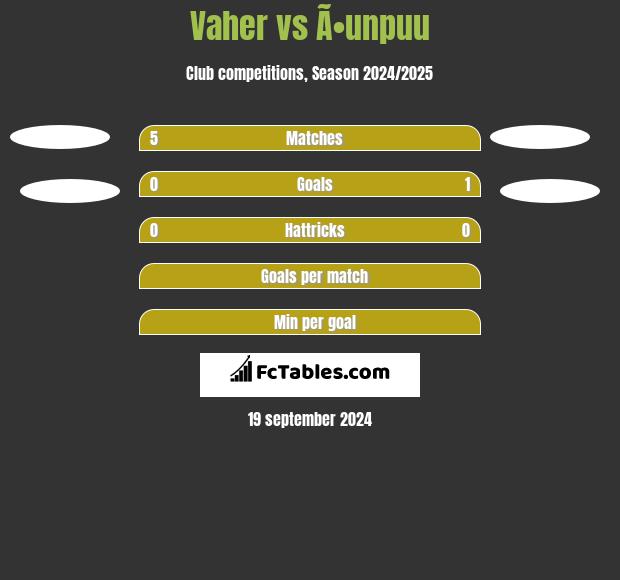 Vaher vs Ã•unpuu h2h player stats