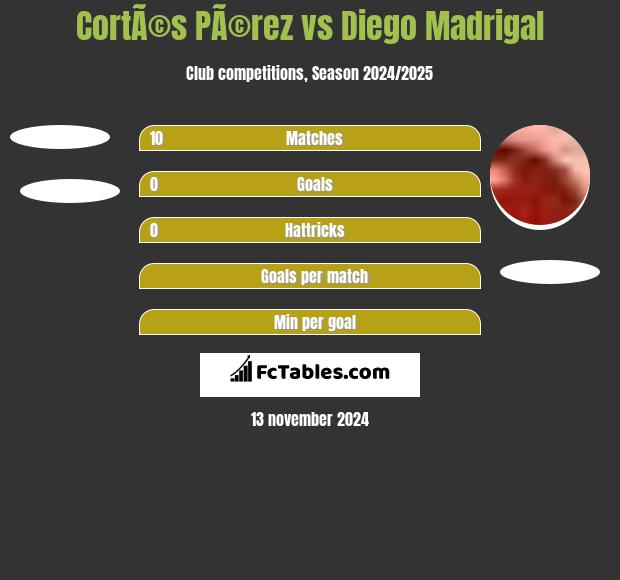 CortÃ©s PÃ©rez vs Diego Madrigal h2h player stats