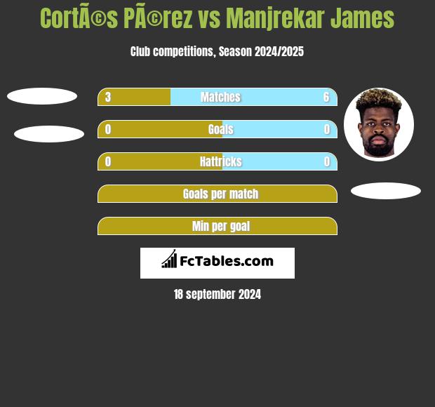 CortÃ©s PÃ©rez vs Manjrekar James h2h player stats