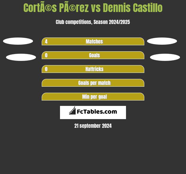 CortÃ©s PÃ©rez vs Dennis Castillo h2h player stats