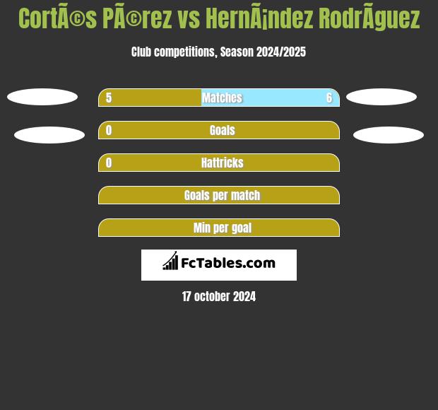 CortÃ©s PÃ©rez vs HernÃ¡ndez RodrÃ­guez h2h player stats