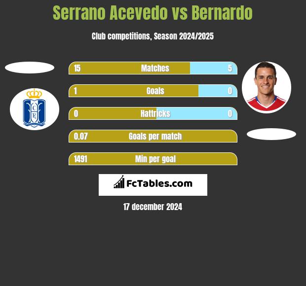 Serrano Acevedo vs Bernardo h2h player stats