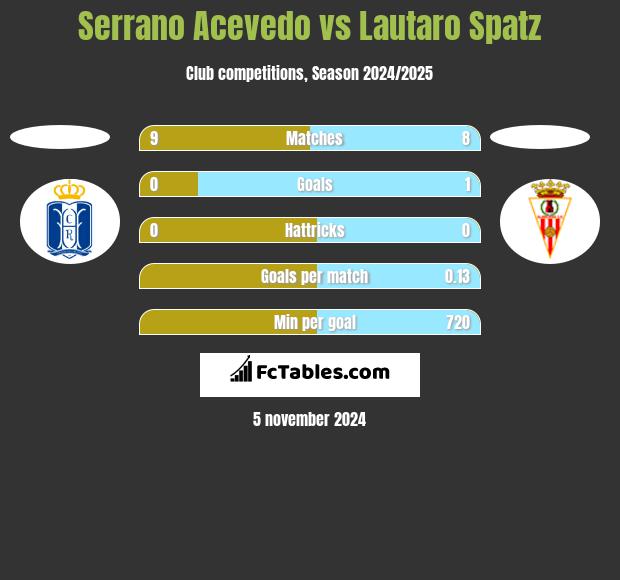 Serrano Acevedo vs Lautaro Spatz h2h player stats